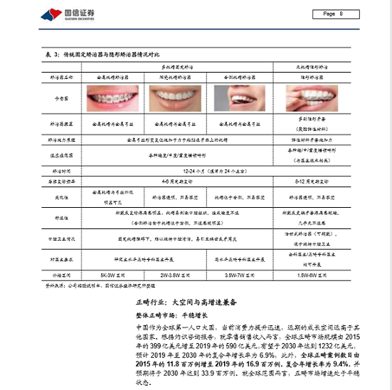中小盤口腔隱形矯正器深度報(bào)告——國信證券